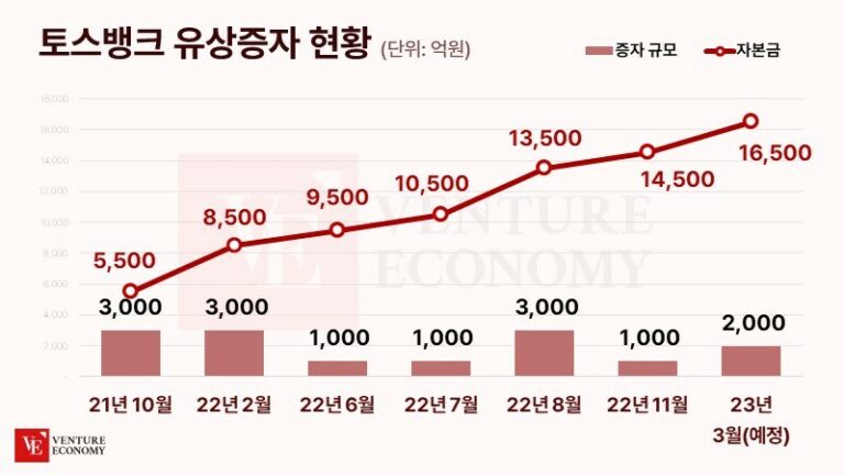 토스뱅크, 2천억원 유상증자 결의 “한국투자캐피탈, 홈앤쇼핑 등 신규 주주사로 참여”
