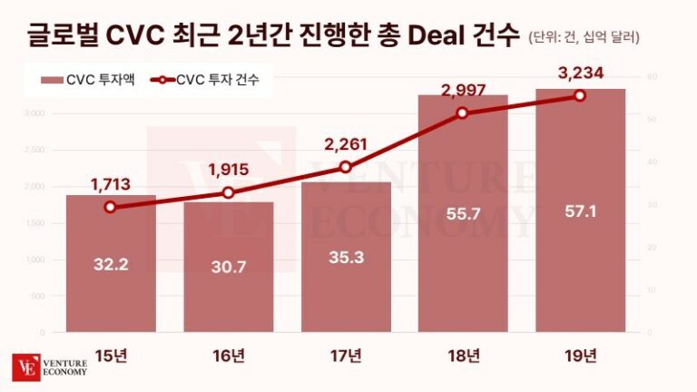 韓 유니콘 글로벌 비중 2.1%→0.8%, 전경련은 ‘CVC 규제’가 문제라지만